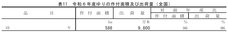 表11 令和6年産ゆりの作付面積及び出荷量（全国）