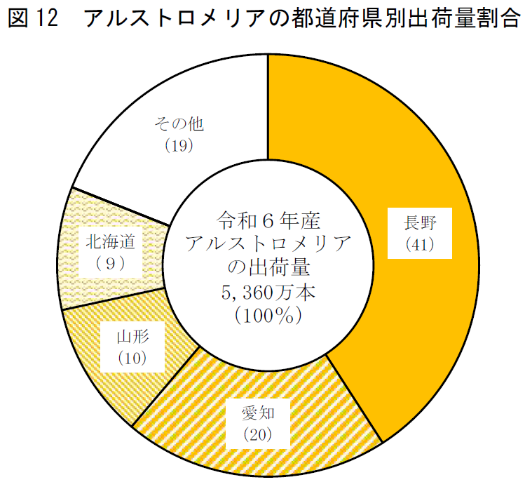 図12 アルストロメリアの都道府県別出荷量割合