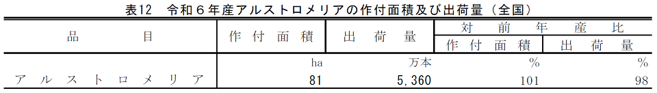 表12 令和6年産アルストロメリアの作付面積及び出荷量（全国）