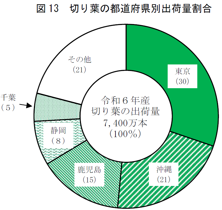 図13 切り葉の都道府県別出荷量割合