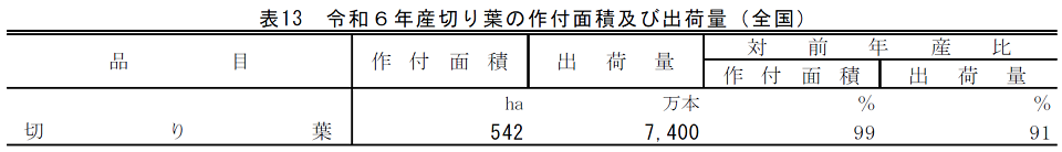 表13 令和6年産切り葉の作付面積及び出荷量（全国）