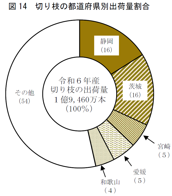 図14 切り枝の都道府県別出荷量割合