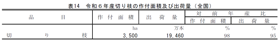 表14 令和6年産切り枝の作付面積及び出荷量（全国）