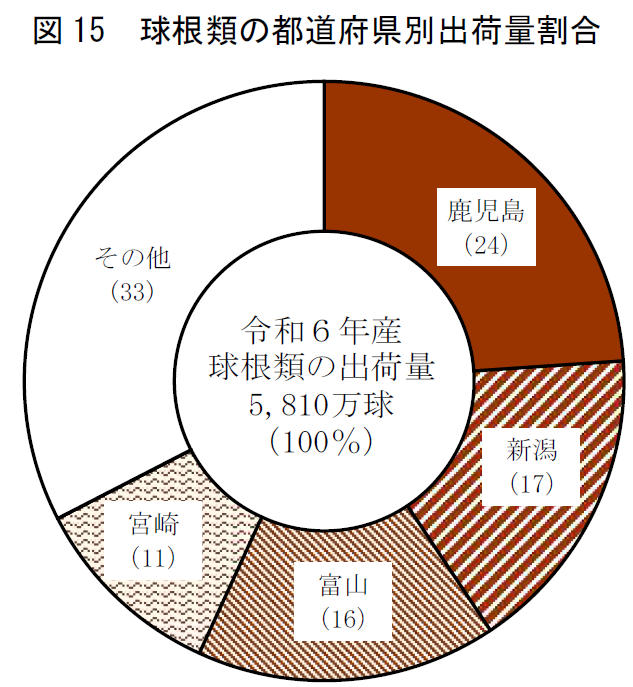 図15 球根類の都道府県別出荷量割合