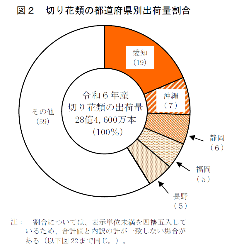 図2 切り花類の都道府県別出荷量割合