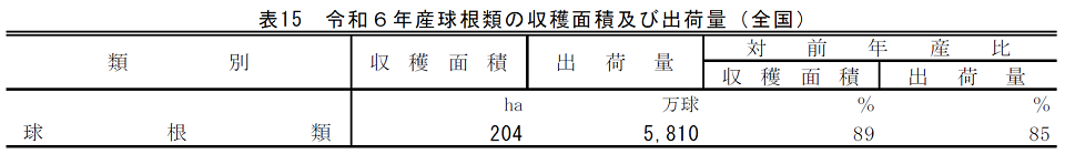 表15 令和6年産球根類の収穫面積及び出荷量（全国）