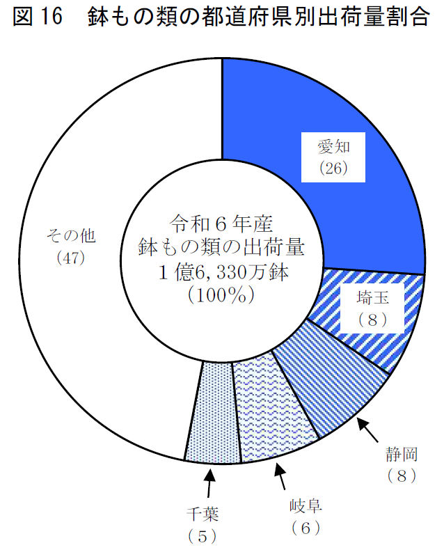 図16 鉢もの類の都道府県別出荷量割合