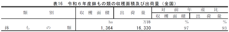 表16 令和6年産鉢もの類の収穫面積及び出荷量（全国）