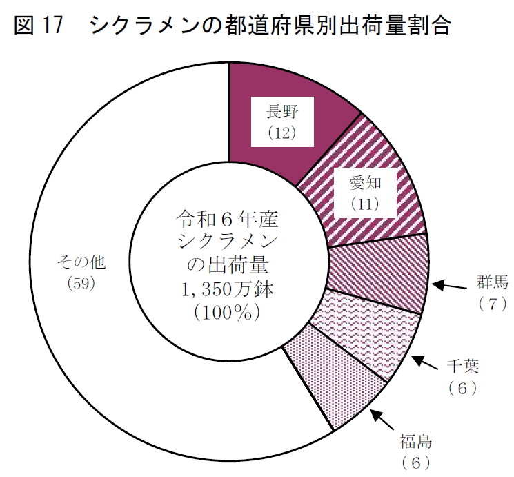 図17 シクラメンの都道府県別出荷量割合