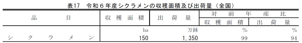 表17 令和6年産シクラメンの収穫面積及び出荷量（全国）