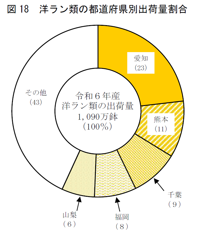 図18 洋ラン類の都道府県別出荷量割合
