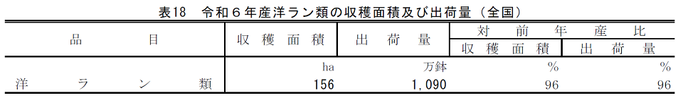 表18 令和6年産洋ラン類の収穫面積及び出荷量（全国）