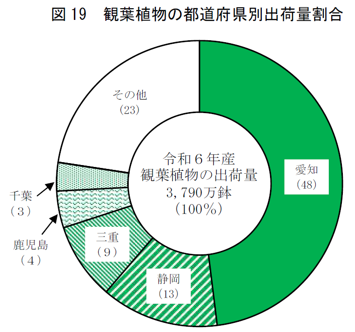 図19 観葉植物の都道府県別出荷量割合