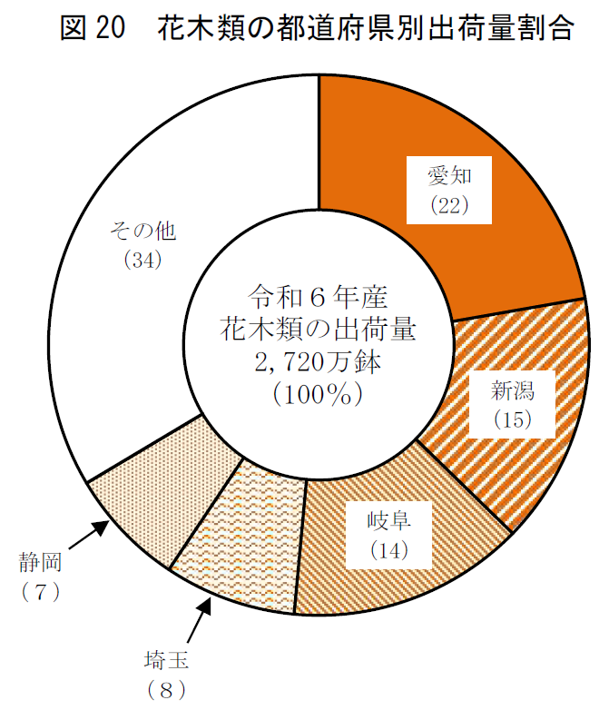 図20 花木類の都道府県別出荷量割合