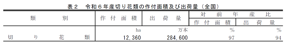 表2 令和6年産切り花類の作付面積及び出荷量（全国）