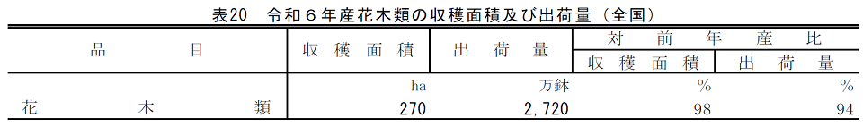 表20 令和6年産花木類の収穫面積及び出荷量（全国）