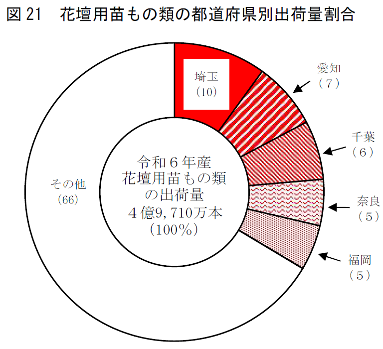 図21 花壇用苗もの類の都道府県別出荷量割合