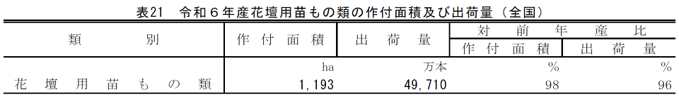 表21 令和6年産花壇用苗もの類の作付面積及び出荷量（全国）