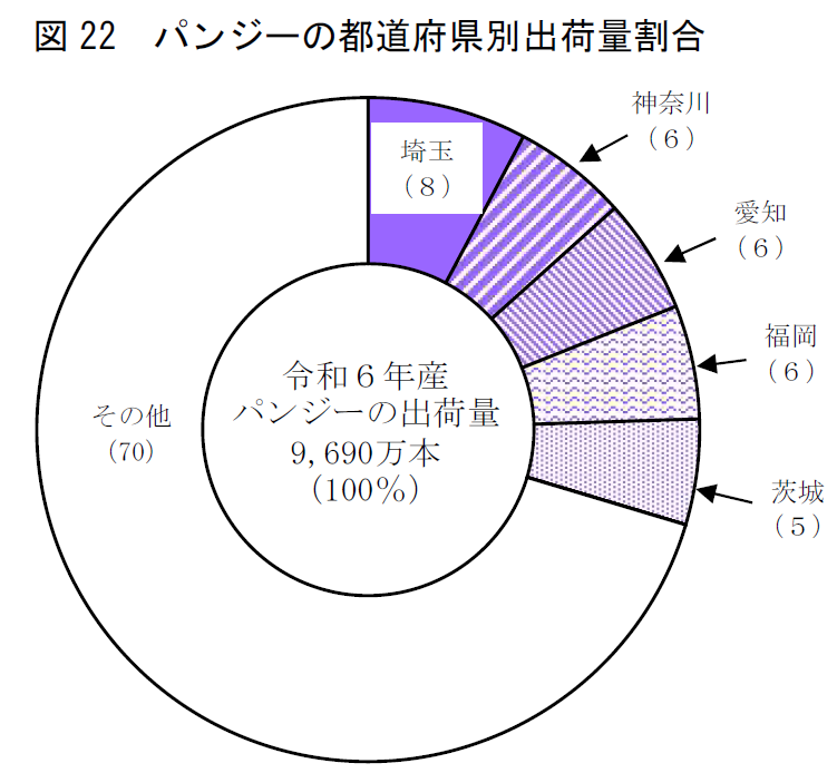 図22 パンジーの都道府県別出荷量割合