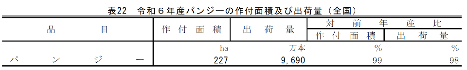 表22 令和6年産パンジーの作付面積及び出荷量（全国）