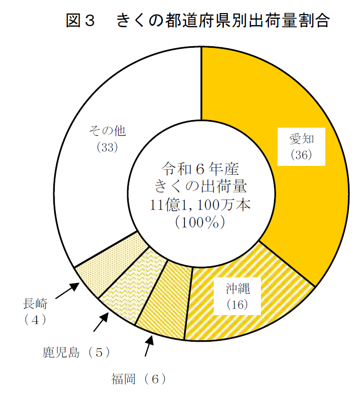 図3 きくの都道府県別出荷量割合