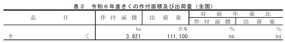 表3 令和6年産きくの作付面積及び出荷量（全国）