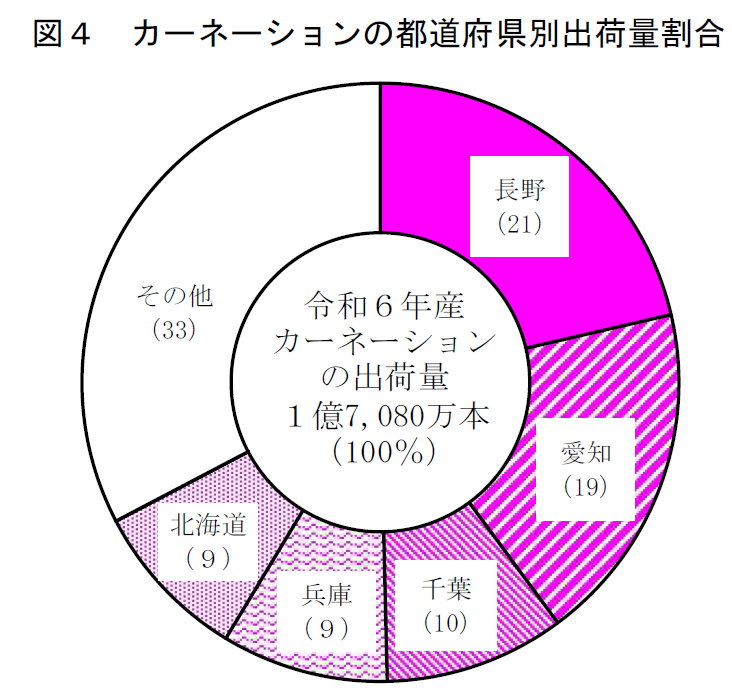 図4 カーネーションの都道府県別出荷量割合