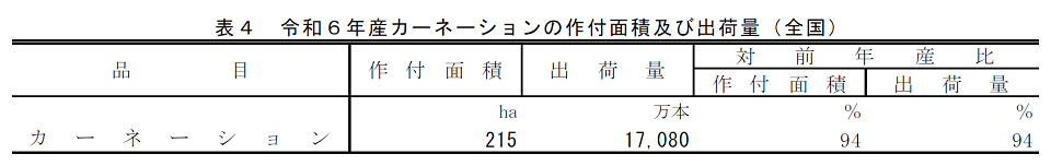 表4 令和6年産カーネーションの作付面積及び出荷量（全国）