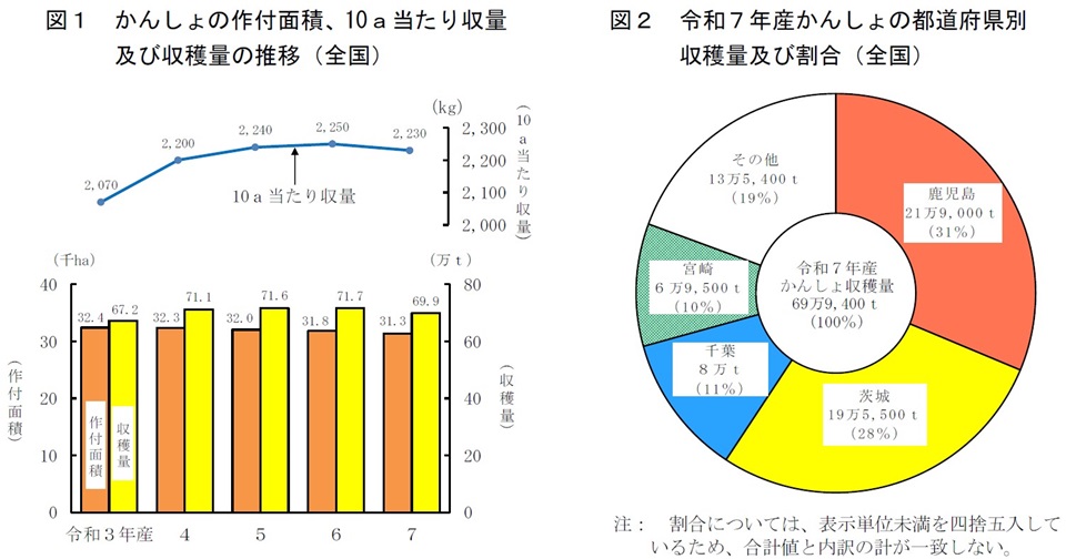 図１かんしょの作付面積、10ａ当たり収量及び収穫量の推移（全国）、図２令和７年産かんしょの都道府県別収穫量及び割合（全国）