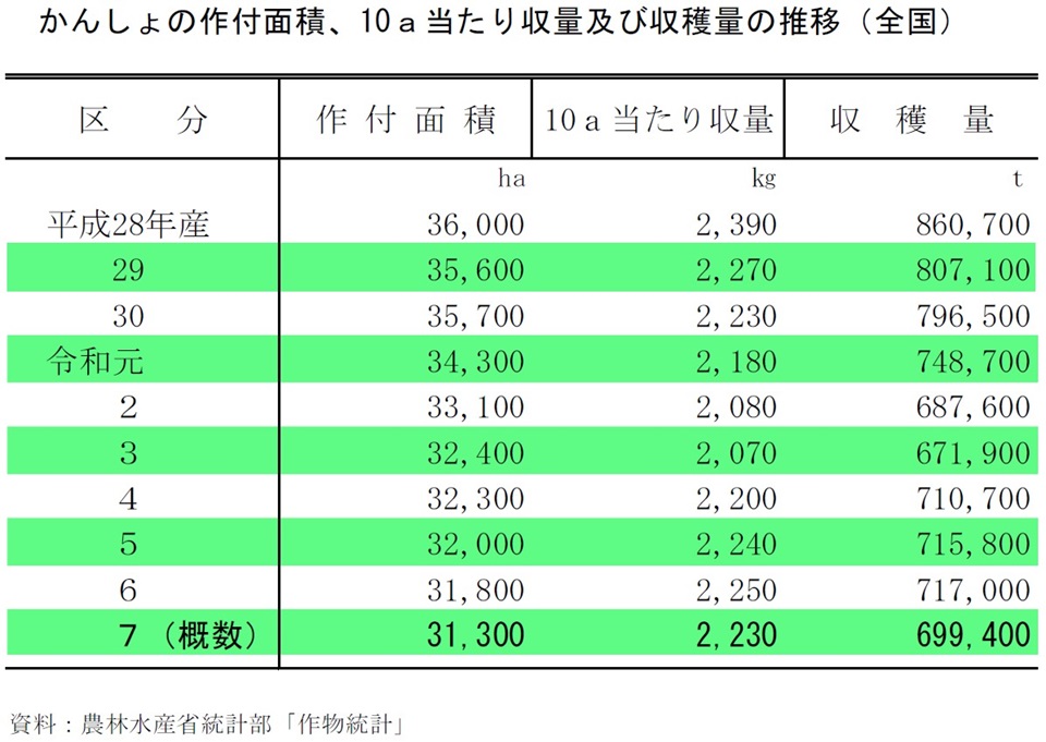 かんしょの作付面積、10ａ当たり収量及び収穫量の推移（全国）