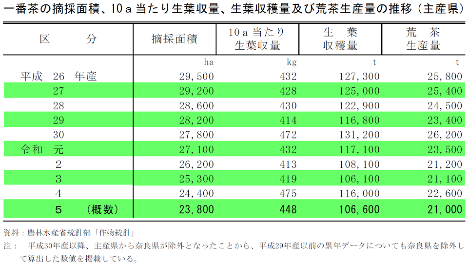 一番茶の摘採面積、10a当たり生葉収量、生葉収穫量及び荒茶生産量の推移（主産県）
