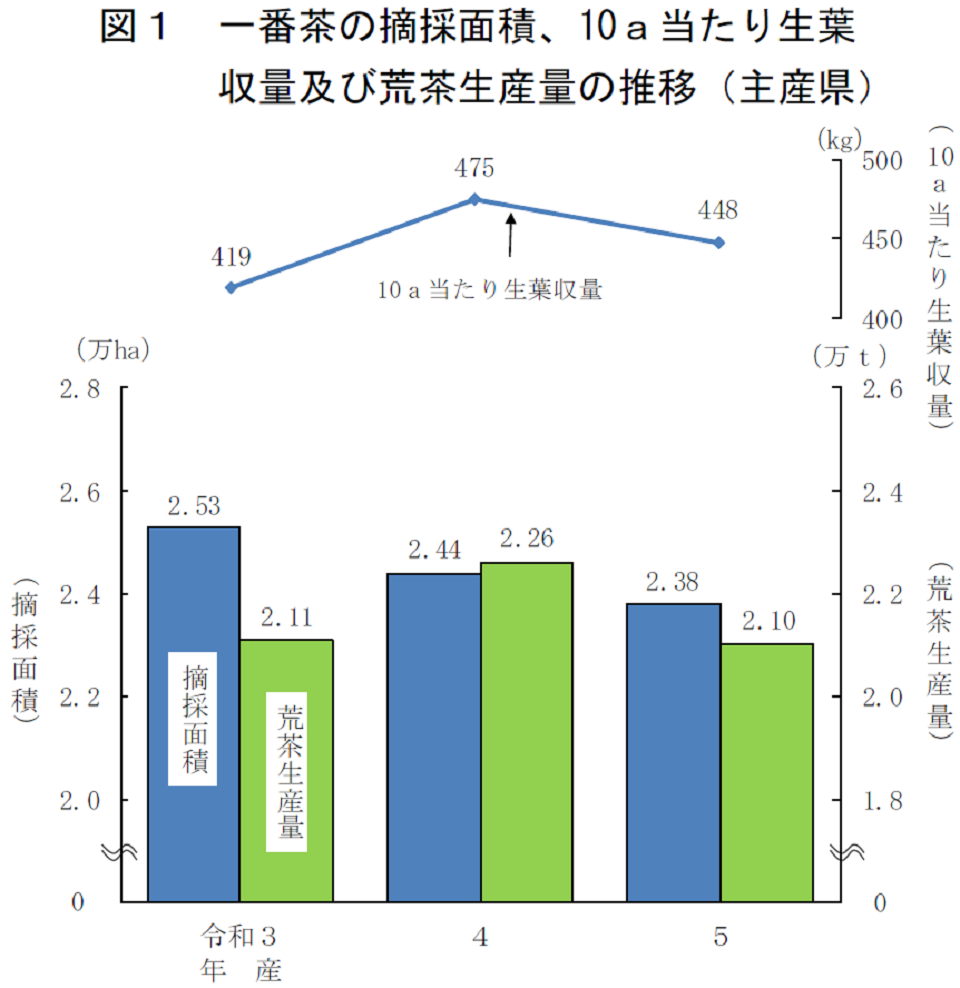 図1 一番茶の摘採面積、10a当たり生葉 収量及び荒茶生産量の推移（主産県）