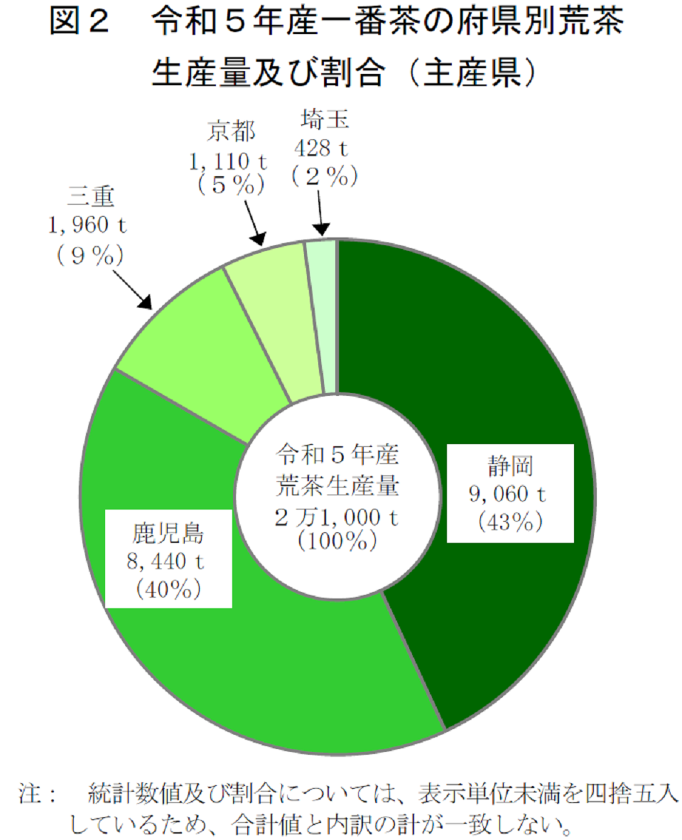 図2 令和5年産一番茶の府県別荒茶生産量及び割合（主産県）