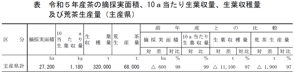 表 令和5年産茶の摘採実面積、10a当たり生葉収量、生葉収穫量 及び荒茶生産量（主産県）
