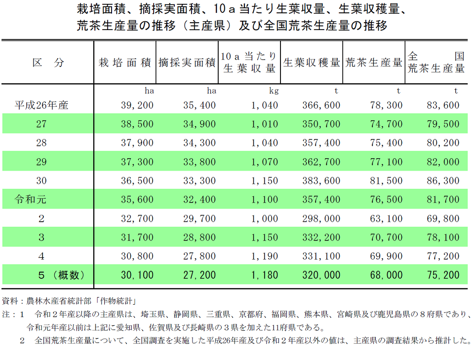 栽培面積、摘採実面積、10a当たり生葉収量、生葉収穫量、 荒茶生産量の推移（主産県）及び全国荒茶生産量の推移