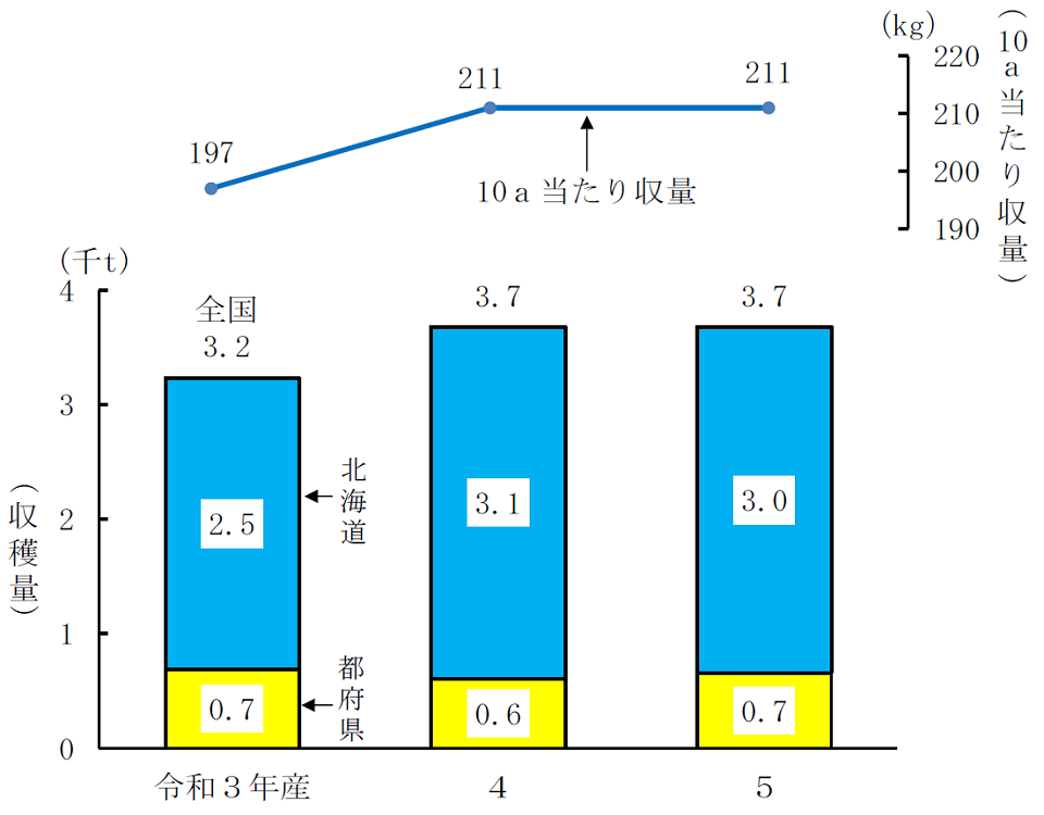 なたね（子実用）の10a当たり収量及び収穫量の推移（全国）