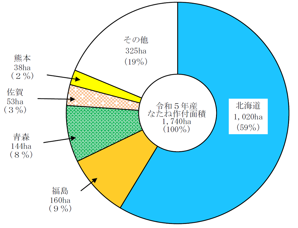 令和5年産なたね（子実用）の都道府県別作付面積及び割合