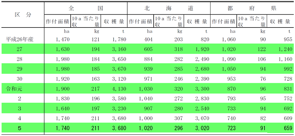 なたね（子実用）の作付面積、10a当たり収量及び収穫量の推移