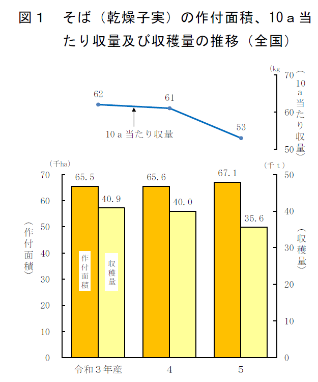 図1 そば(乾燥子実)の作付面積、10a当たり収量及び収穫量の推移(全国)