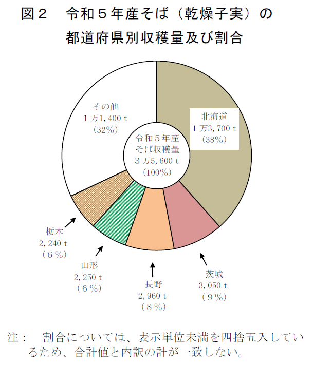 図2 令和5年産そば(乾燥子実)の都道府県別収穫量及び割合