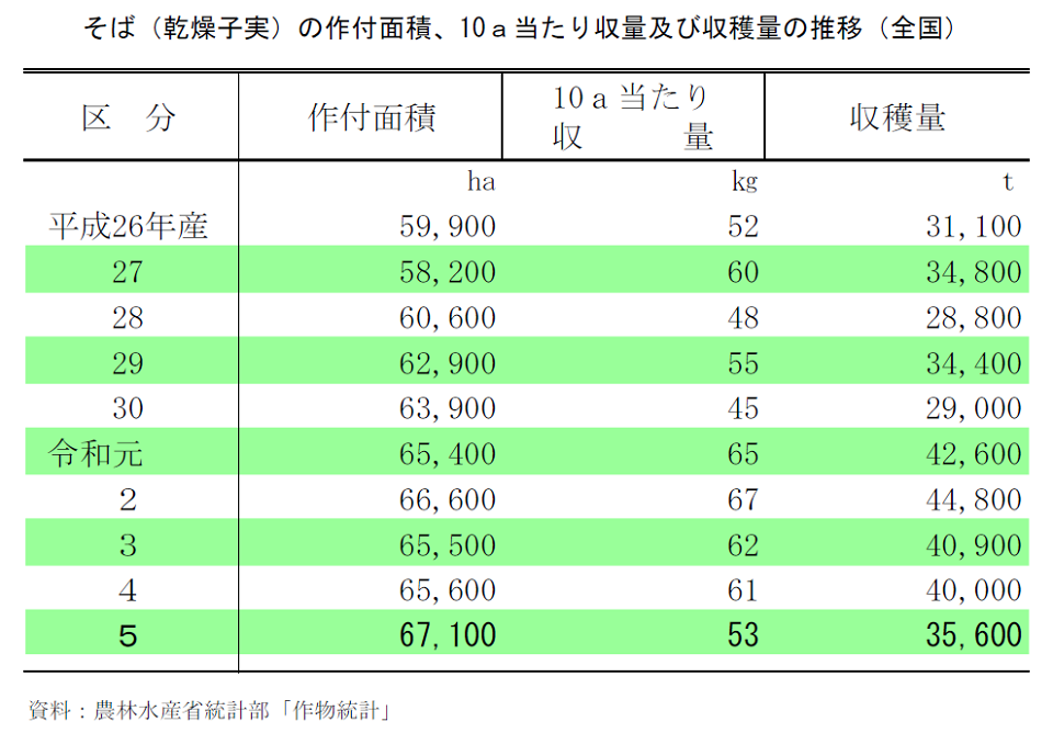 そば（乾燥子実）の作付面積、10a当たり収量及び収穫量の推移（全国）