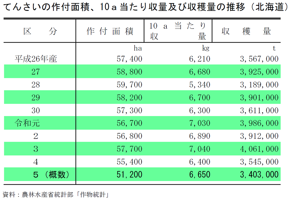 てんさいの作付面積、10a当たり収量及び収穫量の推移（北海道）