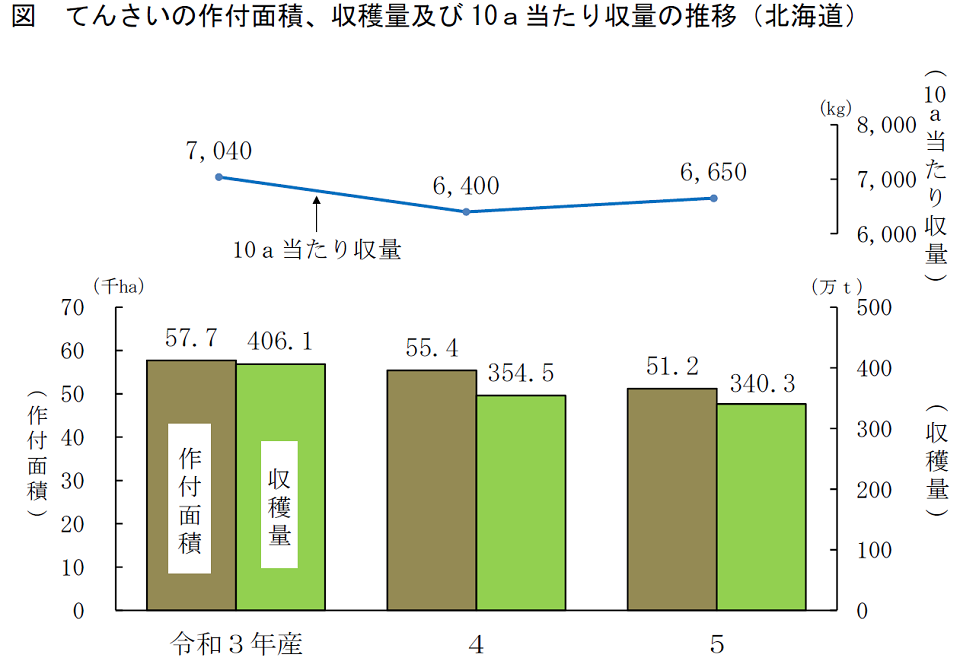 図 てんさいの作付面積、収穫量及び10a当たり収量の推移（北海道）