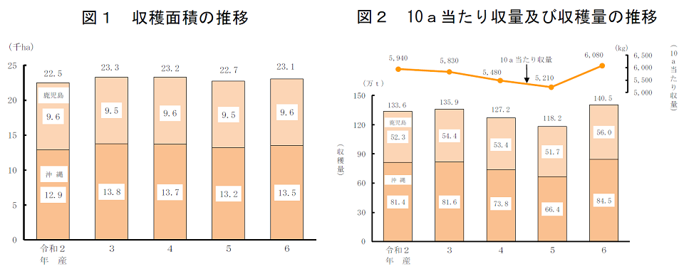 図1 収穫面積の推移、図2 10a当たり収量及び収穫量の推移