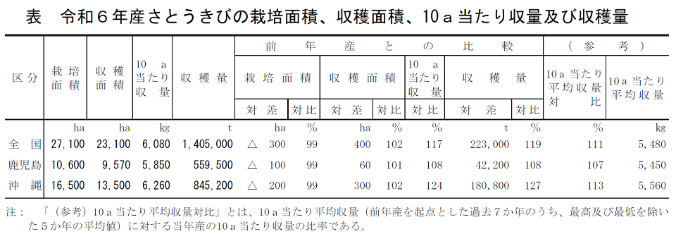 表 令和6年産さとうきびの栽培面積、収穫面積、10a当たり収量及び収穫量