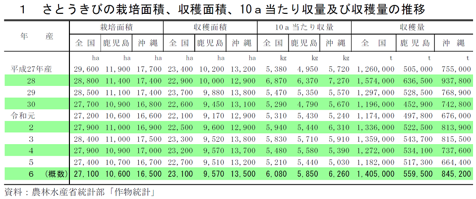 1 さとうきびの栽培面積、収穫面積、10a当たり収量及び収穫量の推移