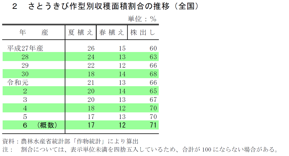 2 さとうきび作型別収穫面積割合の推移（全国）