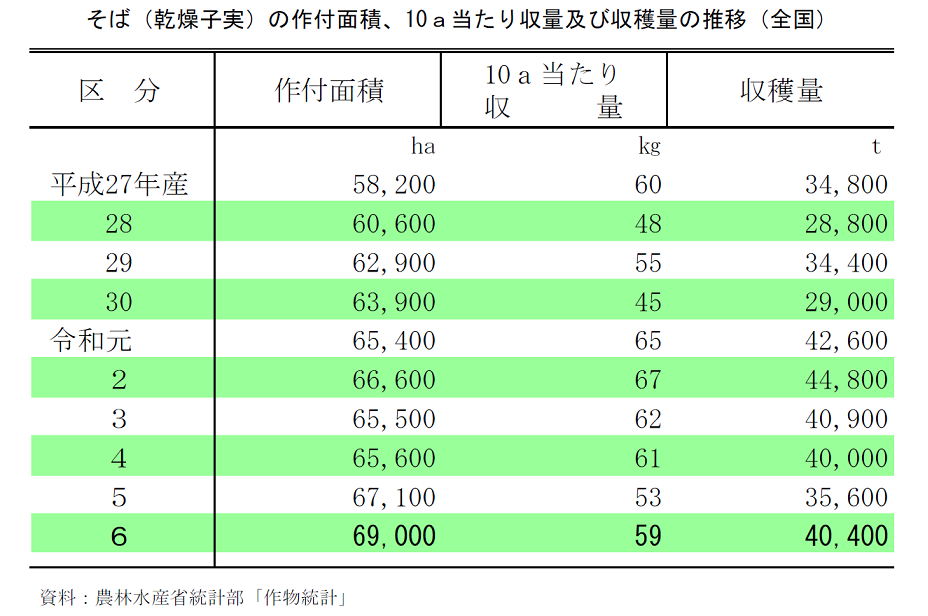 そば（乾燥子実）の作付面積、10ａ当たり収量及び収穫量の推移（全国）
