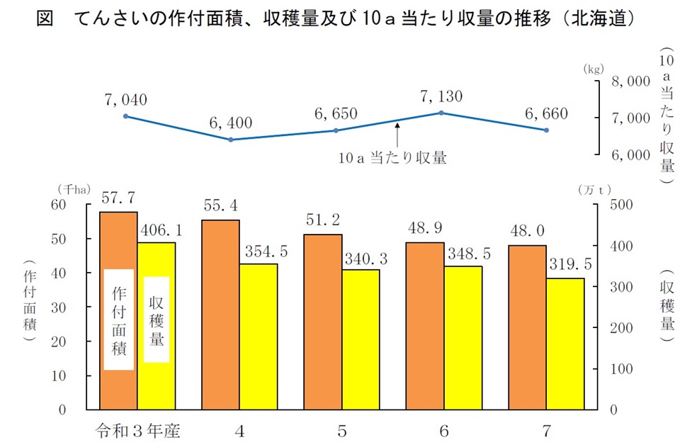 図 てんさいの作付面積、収穫量及び10a当たり収量の推移(北海道)