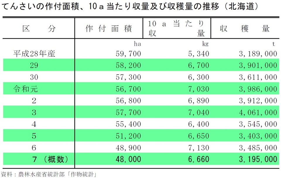 てんさいの作付面積、10a当たり収量及び収穫量の推移(北海道)